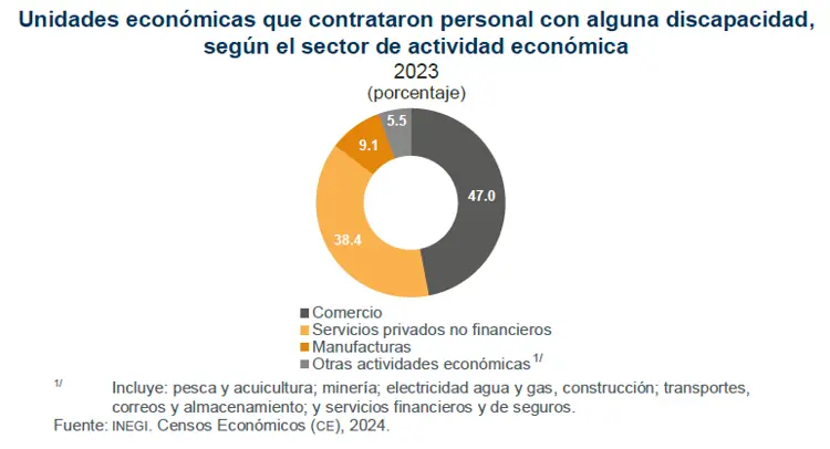 Las micro, pequeñas y medianas empresas son el verdadero motor de Sinaloa: INEGI