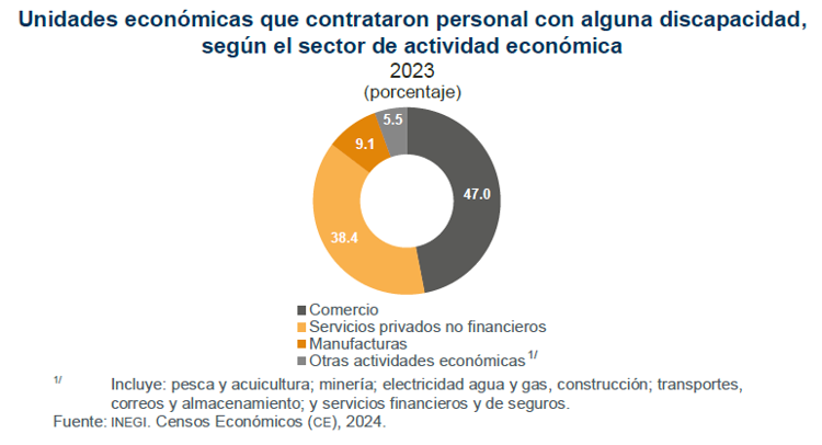Las micro, pequeñas y medianas empresas son el verdadero motor de Sinaloa: INEGI