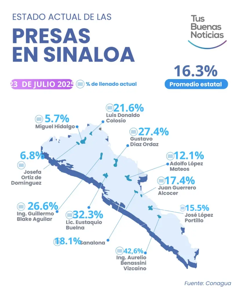 Así están las presas en Sinaloa este 23 de julio. Imagen: Tus Buenas Noticias