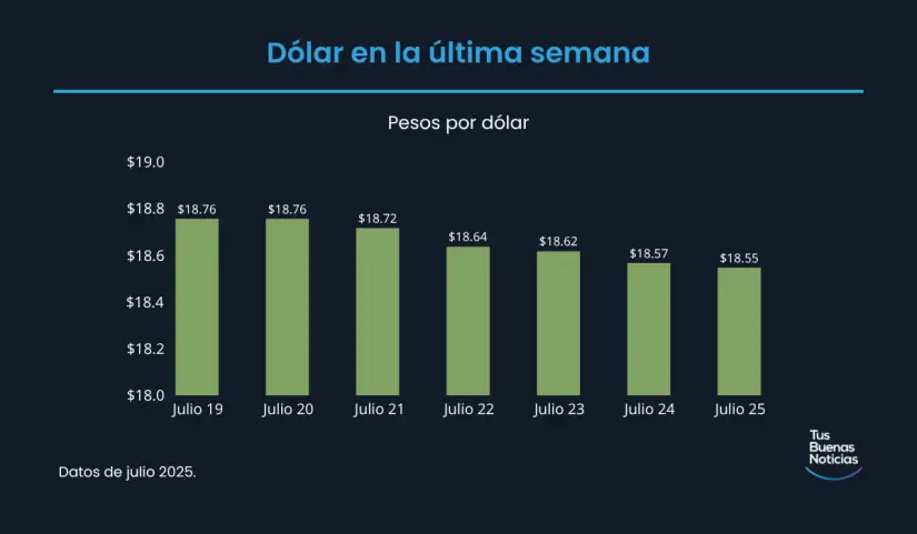 Precio del dólar en la última semana de acuerdo al DOF. Foto: TBN