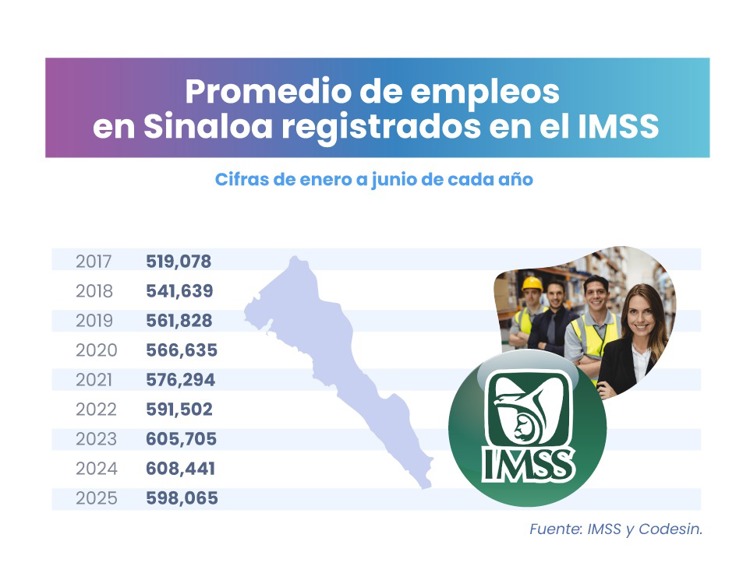 Empleo en Sinaloa 1er semestre 2025: entre desafíos y nuevas oportunidades