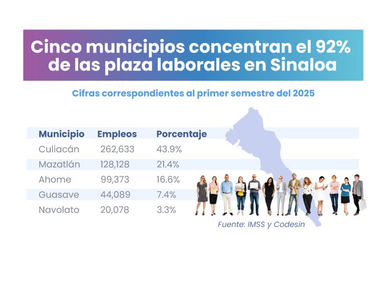 Empleo por municipio en Sinaloa: ¿Dónde se están generando nuevas oportunidades?