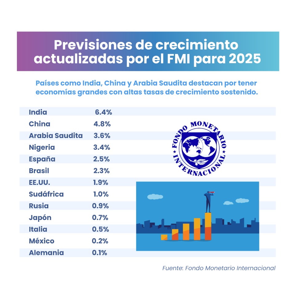 Economía global al alza: ¿Qué significa el crecimiento del 3% que prevé el FMI y cómo puede beneficiar a México?