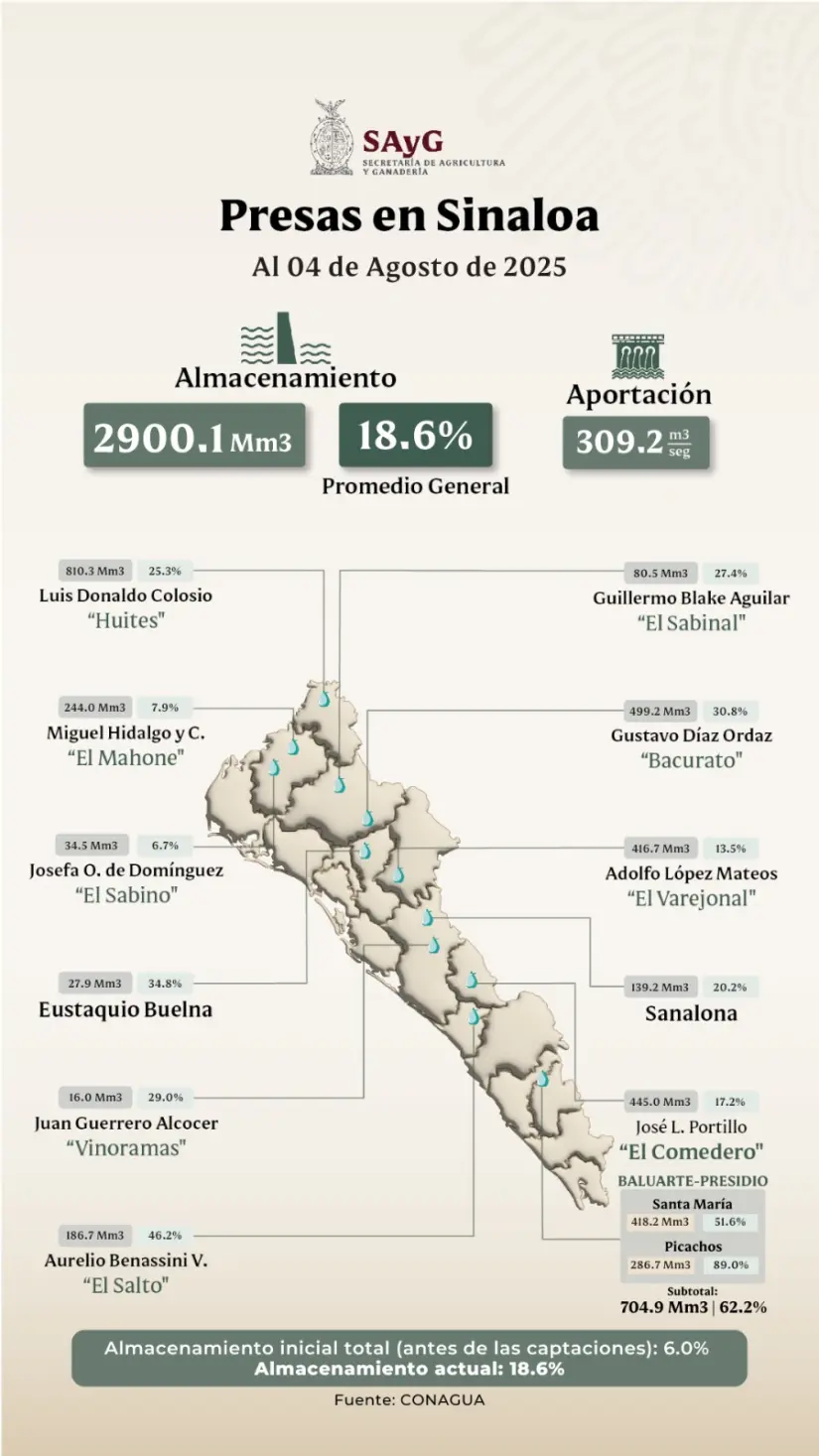 Así se encuentran la capacidad de las presas en Sinaloa.