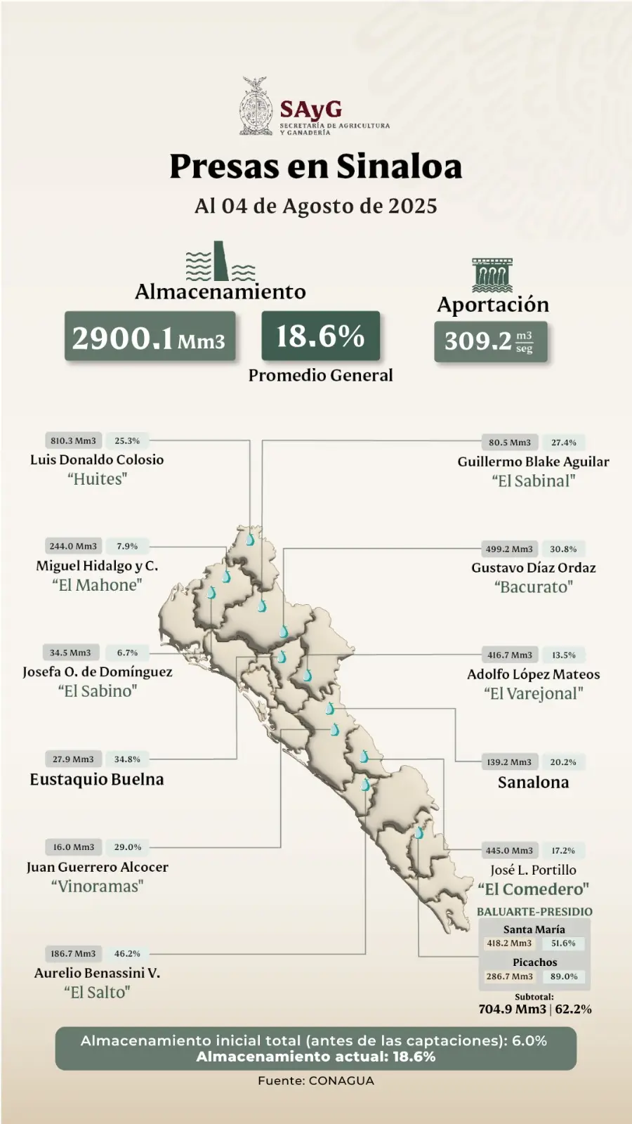 Así se encuentran la capacidad de las presas en Sinaloa.