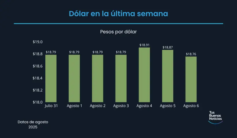 Precio del dólar en la última semana de acuerdo al DOF. Foto: TBN