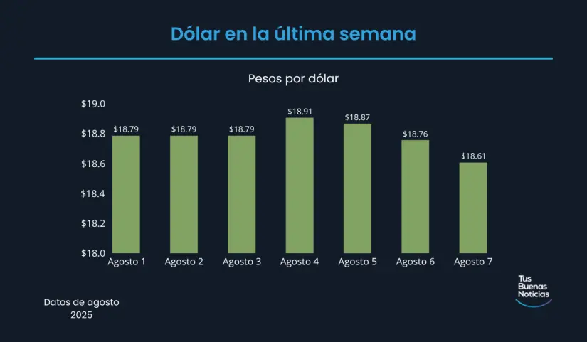 Precio del dólar en la última semana de acuerdo al DOF. Foto: TBN