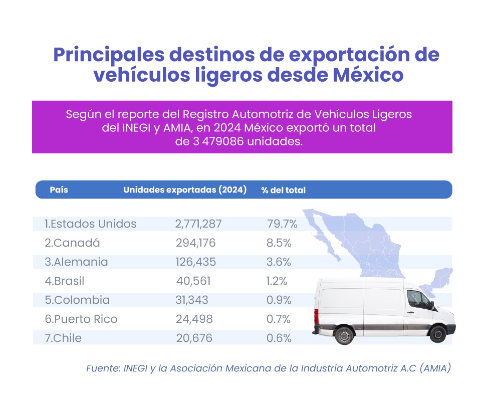 ¿Mantendrá México su lugar estelar en la industria automotriz global?