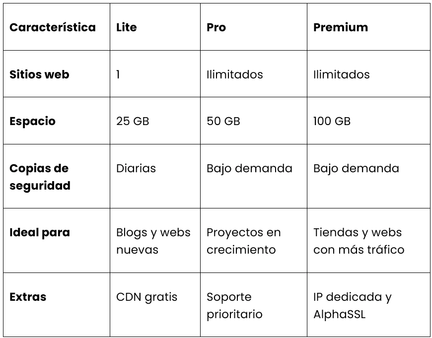 El Comienzo Perfecto: Todo Sobre el Alojamiento Compartido de GreenGeeks