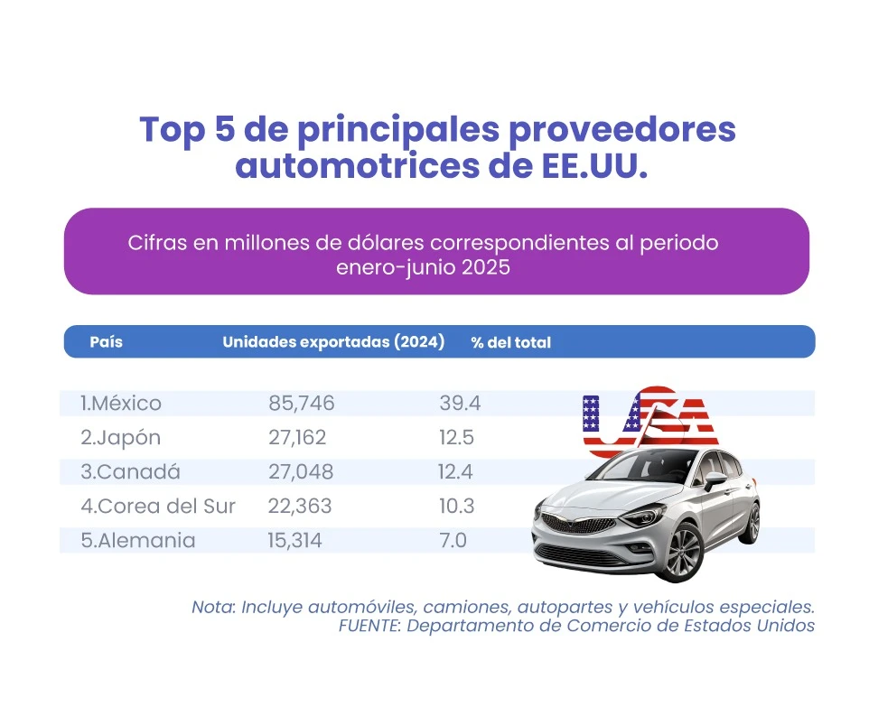 México consolida su liderazgo automotriz en Estados Unidos a pesar de condiciones desafiantes