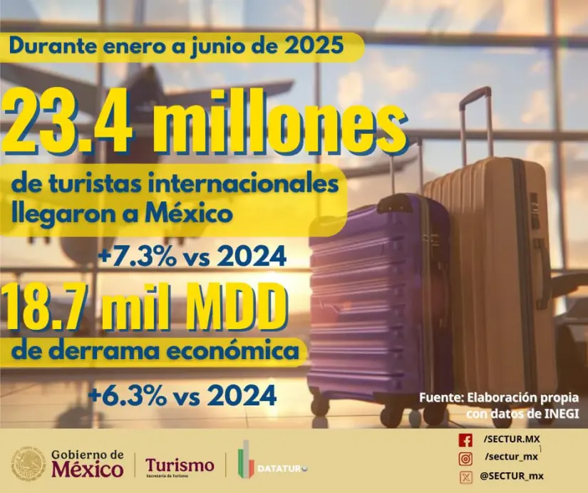 Cuando el turismo crece, México se fortalece. Foto: SECTUR.