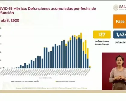Hay 15,529 casos de coronavirus en México y 46,960 casos negativos