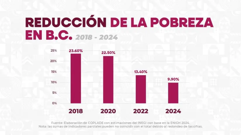 Resultados de acuerdo a un analisi del Instituto Nacional de Estadística y Geografía (INEGI). Foto: Cortesía.