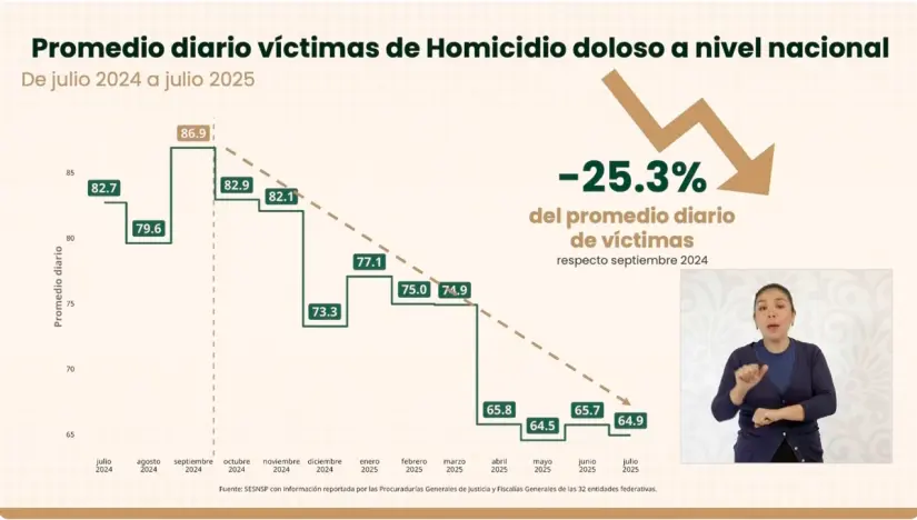 Cifras que revelan la reducción en domicilios dolosos a nivel nacional. Foto: Cortesía.