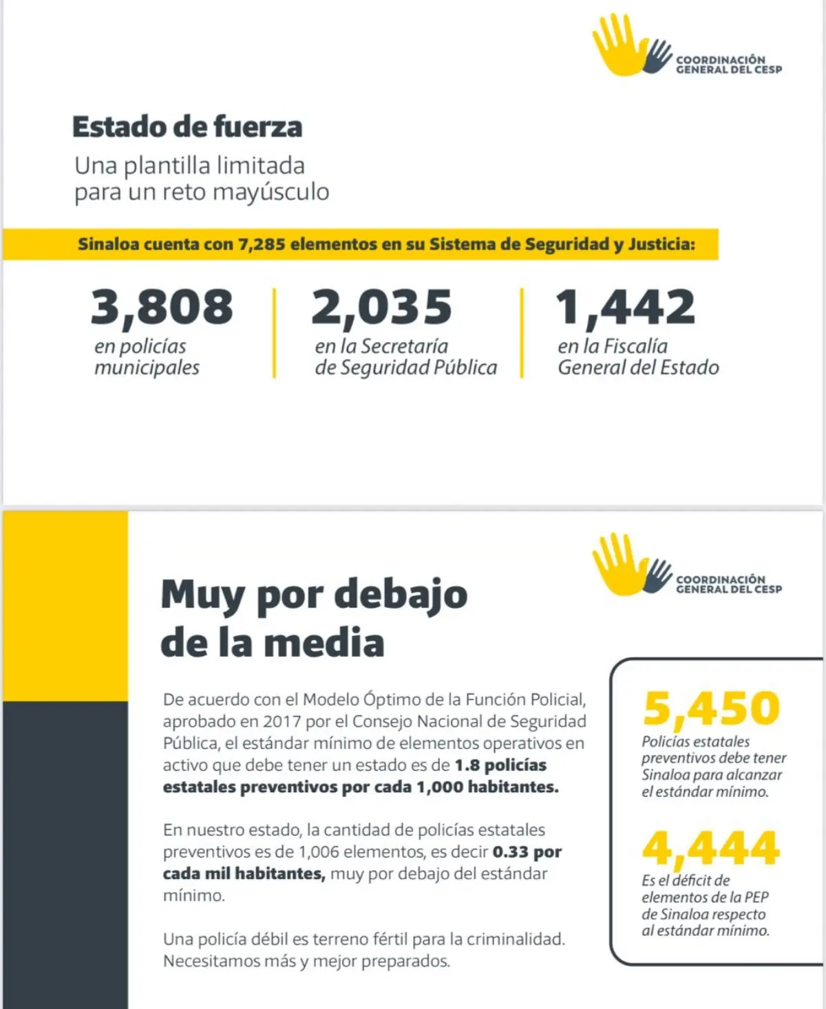 Sinaloa se ubica muy por debajo de la media nacional en cuanto al número de policías. Imagen: CESP