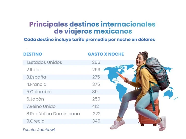 Verano 2025: Los viajes turísticos de los mexicanos toman nuevos rumbos