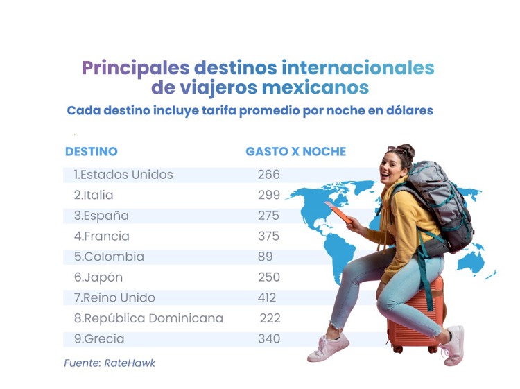 Verano 2025: Los viajes turísticos de los mexicanos toman nuevos rumbos