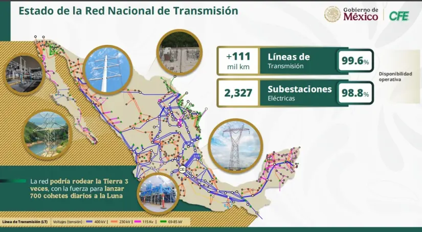 Estado de la Red Nacional de Transmisión