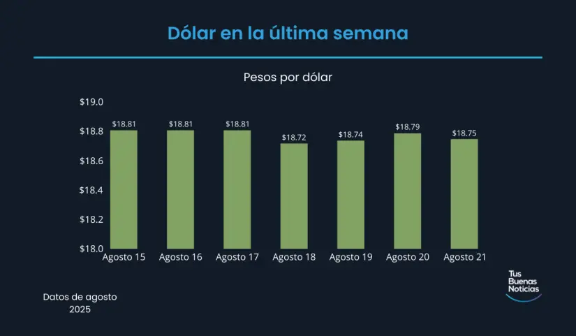 Precio del dólar en la última semana de acuerdo al DOF. Foto: TBN
