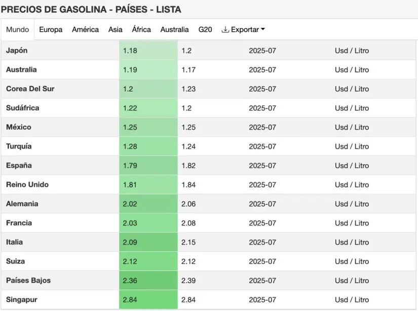 Precios de la gasolina. Tabla. Trading Economics. Precios de la gasolina. Tabla. Trading Economics.