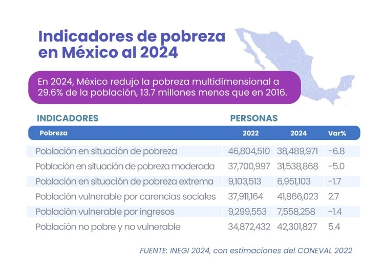Reducción de la pobreza multidimensional en México: avances y desafíos a la vista
