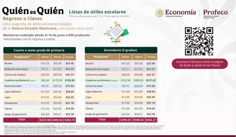 Lista sugerida de útiles escolares de la Nueva Escuela Mexicana, con precios mínimos y máximos registrados. Foto: cortesía.