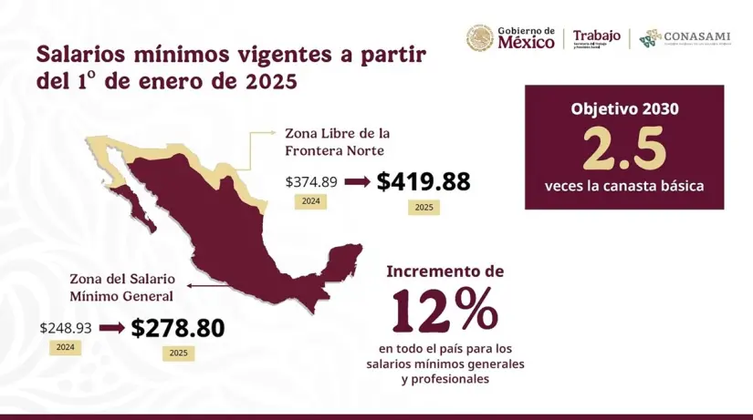 Conoce cuál es el salario mínimo en Tijuana. Foto: Cortesía. Conoce cuál es el salario mínimo en Tijuana. Foto: Cortesía.