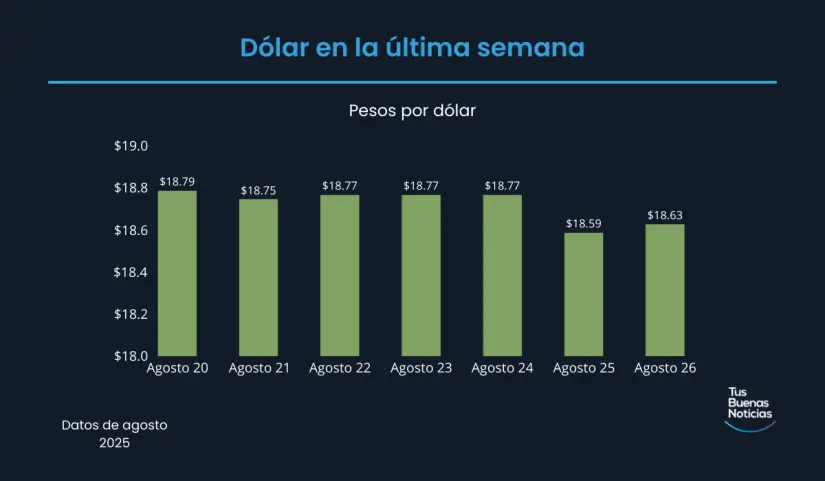 Precio del dólar hoy 26 de agosto de 2025 Precio del dólar en la última semana de acuerdo al DOF. Foto: TBN
