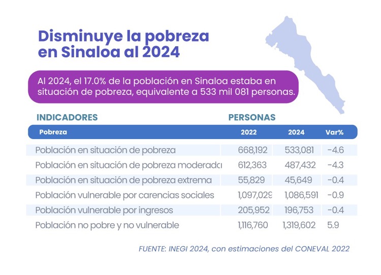 Sinaloa avanza en la reducción de la pobreza: un cambio con impacto social
