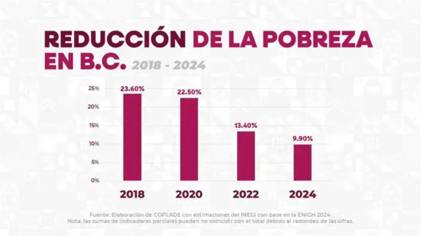 Baja California se posiciona como el estado con menos pobreza en México Baja California logró una reducción histórica en sus niveles de pobreza y pobreza extrema. Imagen: Cortesía