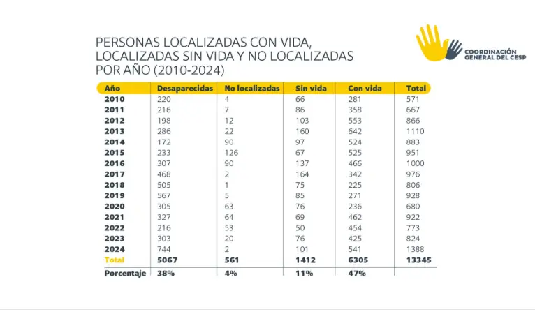 Estadística de personas localizadas con vida en Sinaloa. CG CESP