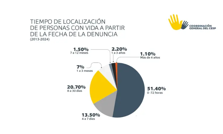 Tiempo de localización de personas con vida en Sinaloa