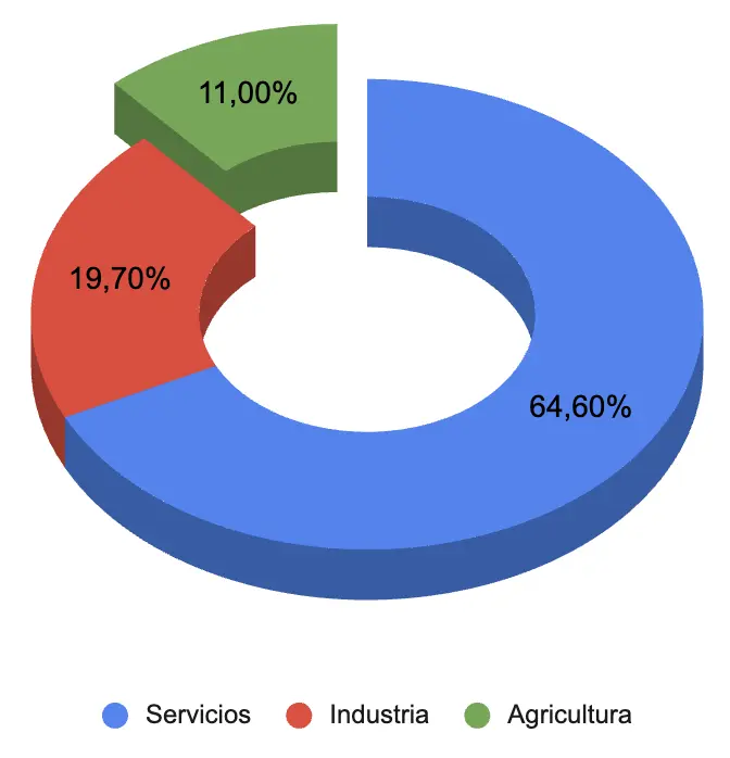 Composición de la Economía Sinaloense