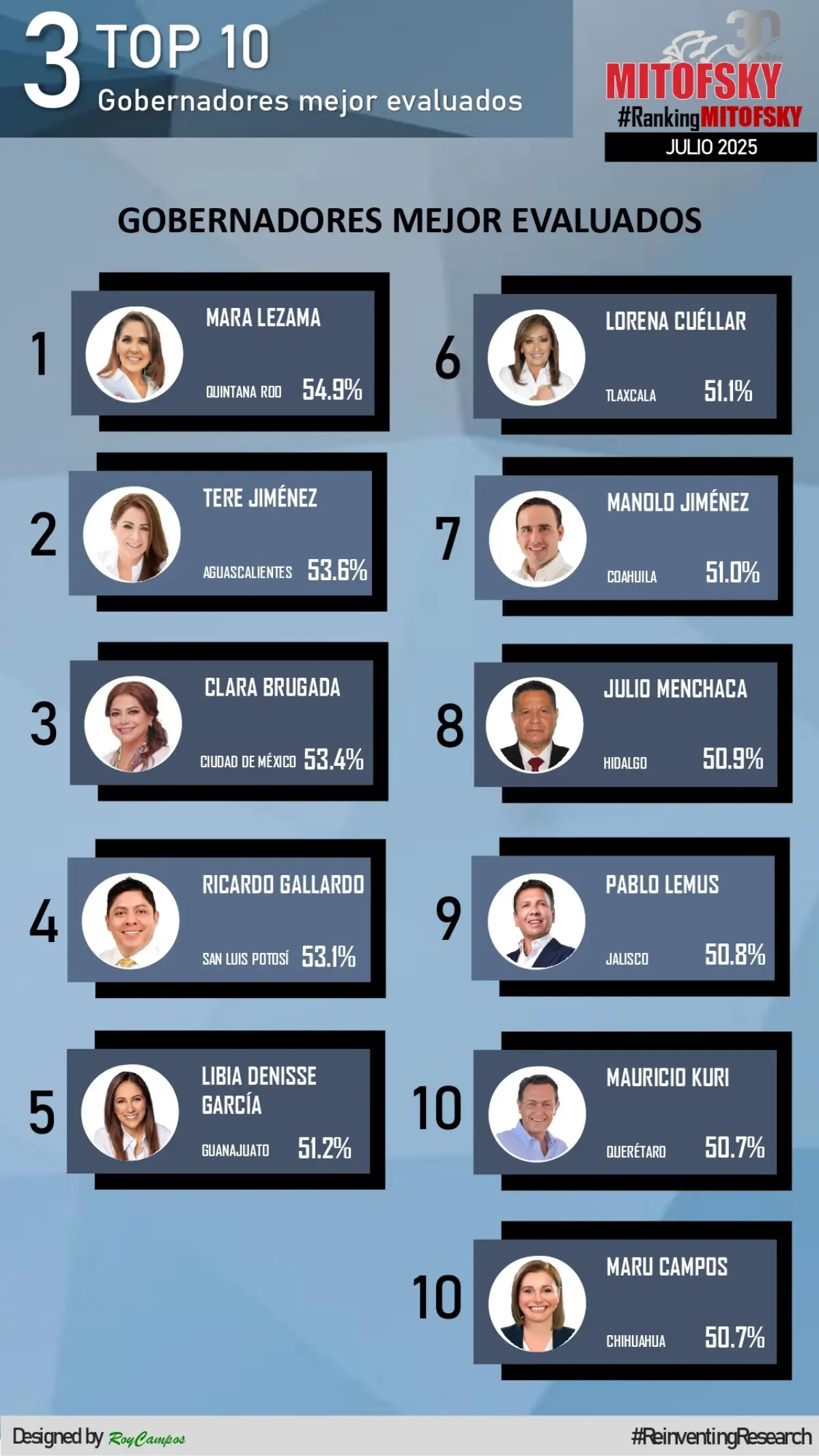 Las y los 10 gobernadores con mayor aprobación en julio. Imagen: Mitosfky