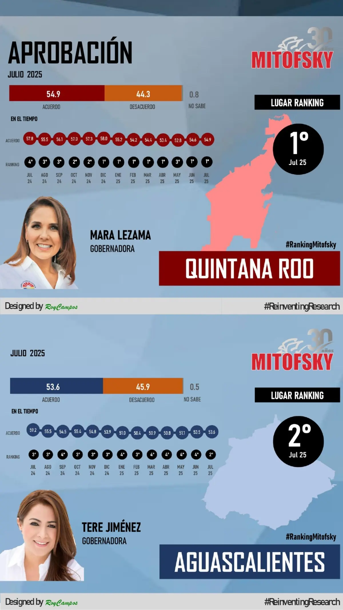 Gobernadores con mayor aprobación ciudadana en julio de 2025 Mara Lezama y Teresa Jiménez encabezan la lista de gobernadores con mayor aprobación en julio. Imagen: Mitofsky