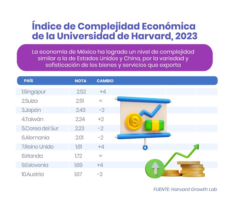 ¿Qué significa para México escalar al lugar 17 en el Índice de Complejidad Económica?