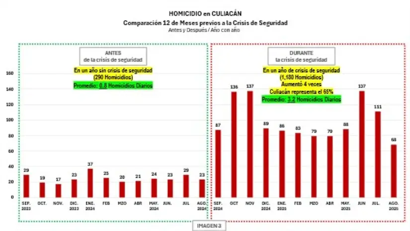 Comparativo de homicidios en Culiacán durante la crisis de narcotráfico.