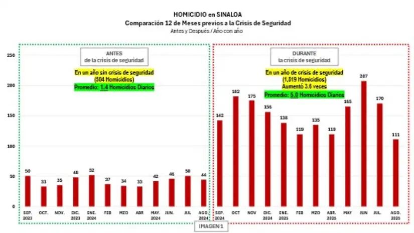 Comparativo de homicidios en Sinaloa con crisis de narcotráfico