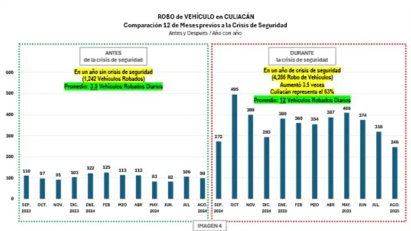 Robo de vehículos en Culiacán durante la crisis del narcotráfico