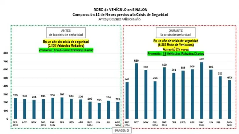 Robo de vehículos en Sinaloa durante la crisis de narcotráfico.