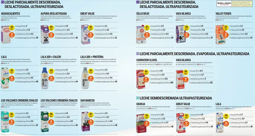 Leches y Productos Lácteos Ultra pasteurizados Foto: Revista del Consumidor