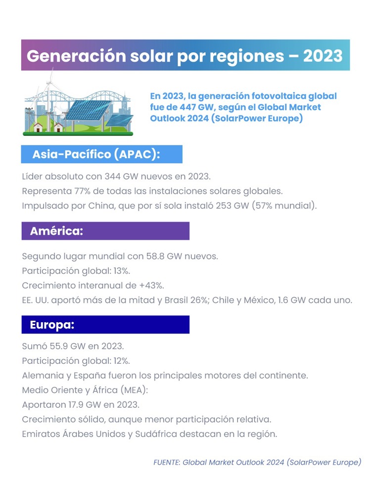 La energía solar ilumina el futuro: México y América avanzan en la transición fotovoltaica