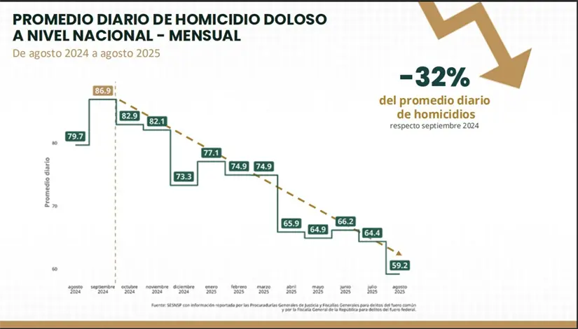 Disminución de homicidios en México.