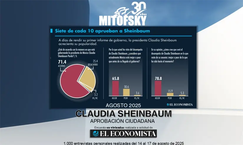 Sheinbaum destaca como una de los presidentes mejor evaluados al rendir su primer informe. Imagen: Mitofsky