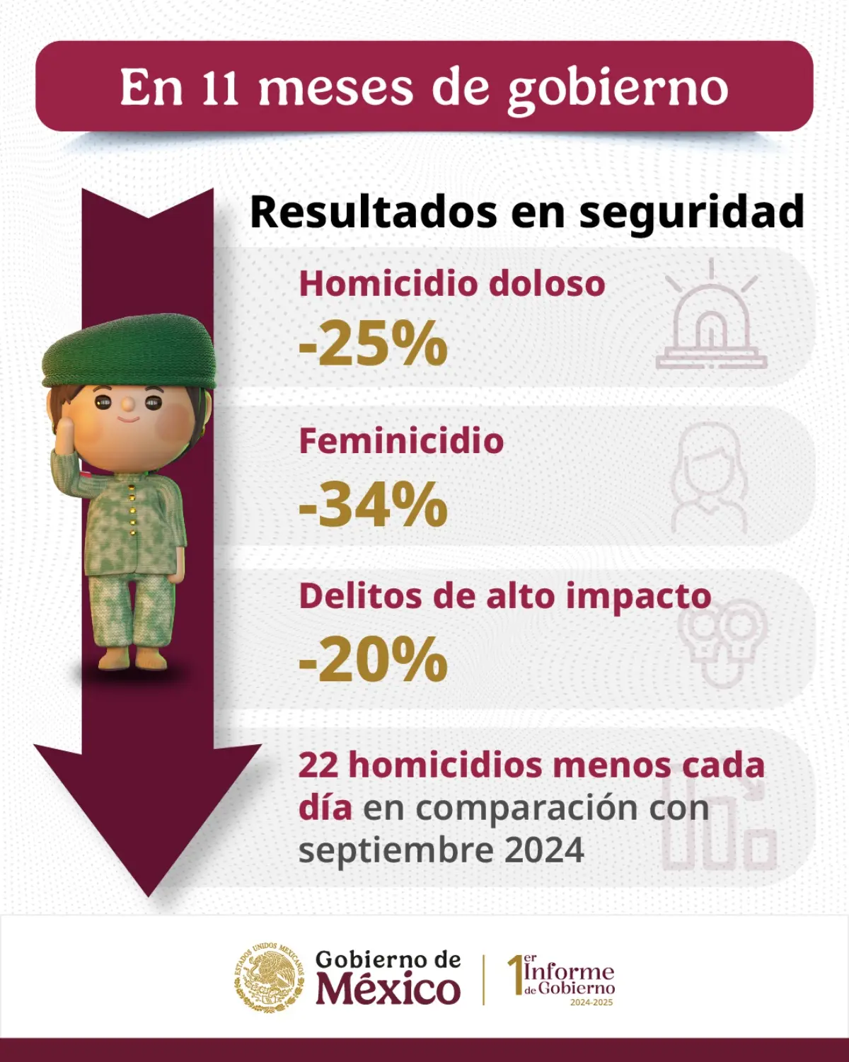 Estos fueron los principales resultados en seguridad que presentó Sheinbaum en su primer informe. Imagen: Presidencia