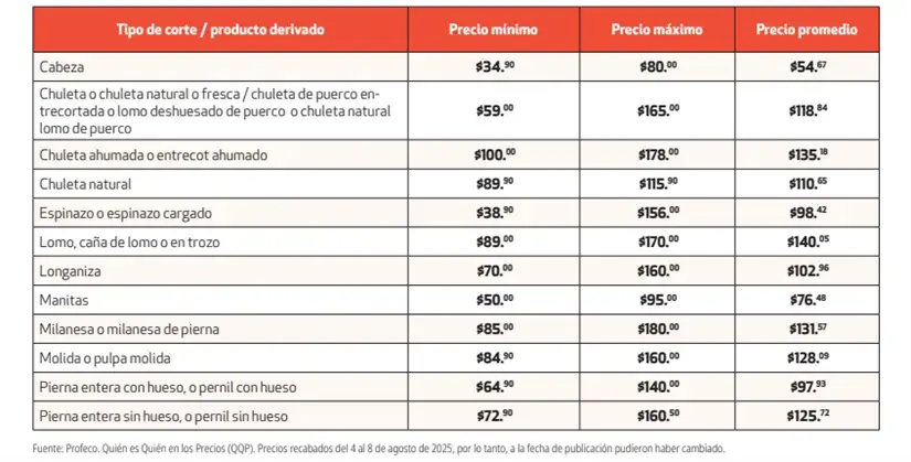 Rangos de precios. Foto: Profeco