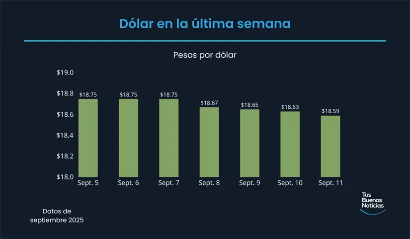 Precio del dólar hoy 11 de septiembre de 2025 Precio del dólar en la última semana de acuerdo al DOF. Foto: TBN