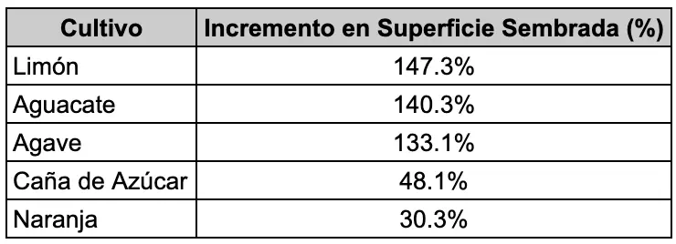 Crecimiento Porcentual en la Superficie Sembrada para Cultivos Seleccionados (2007-2022)