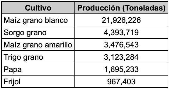 Volumen de Producción de los Principales Cultivos Anuales