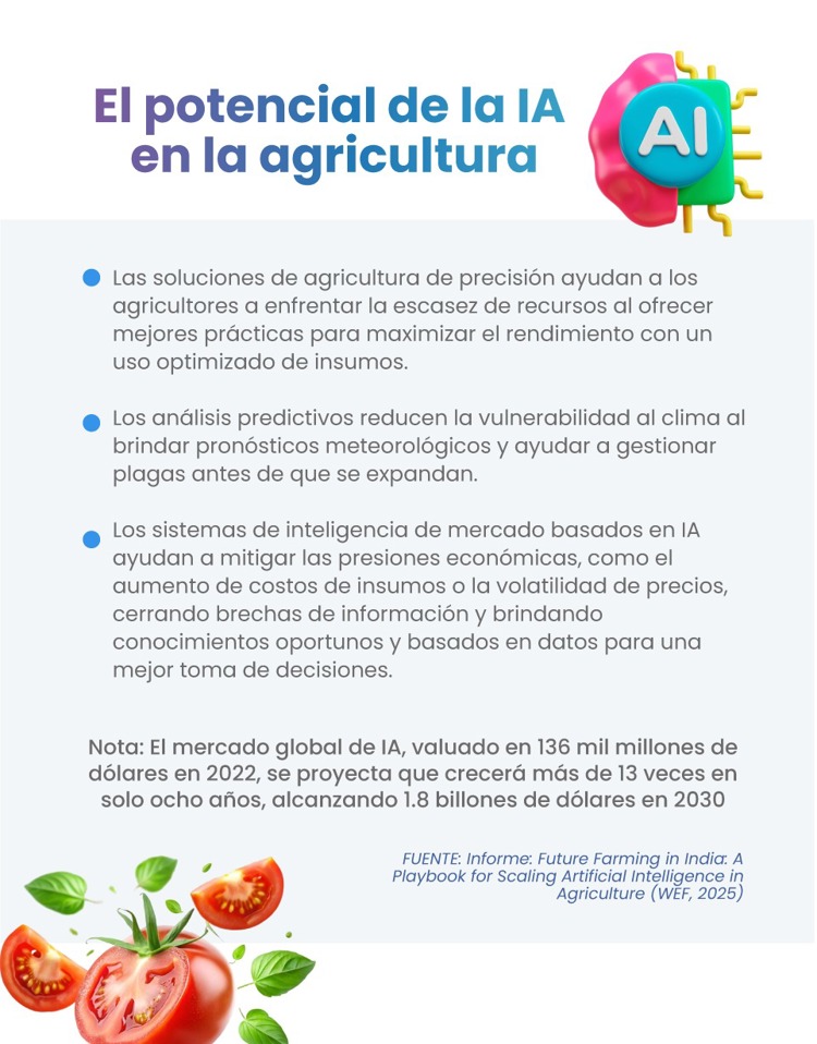 La revolución agrícola con inteligencia artificial: lecciones de India y oportunidades para América